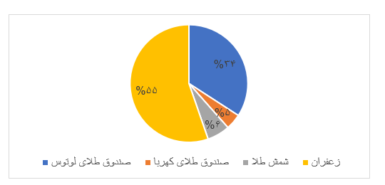 تلخ و شیرین بازار مشتقه