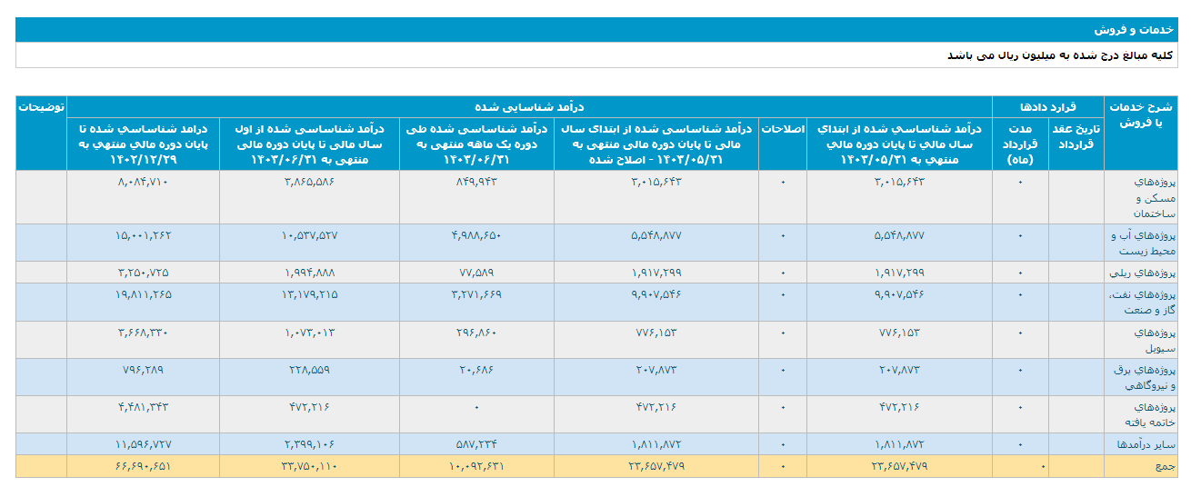 کیسون ۱۰۰۹ میلیارد تومان فروش داشت