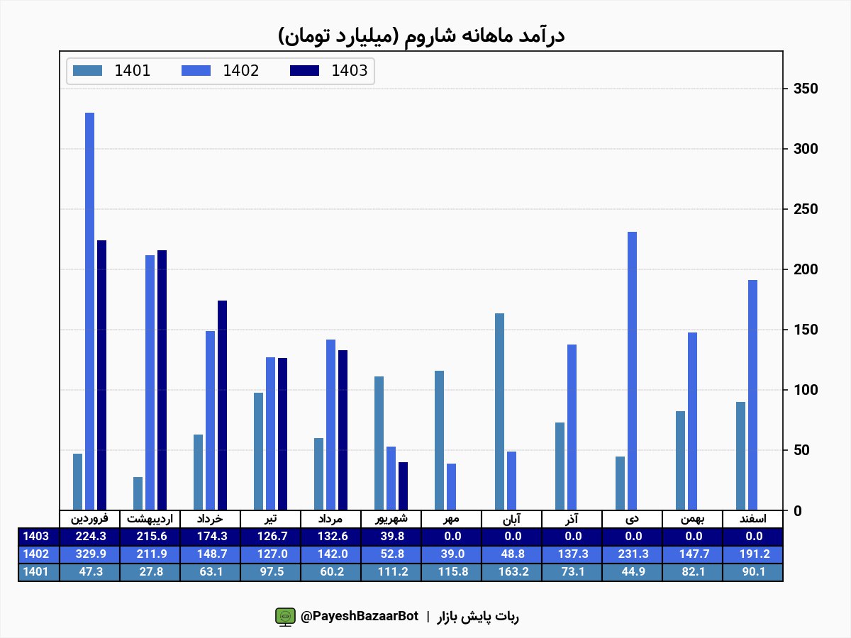 فروش ۴۰ همتی شاروم در شهریور ماه