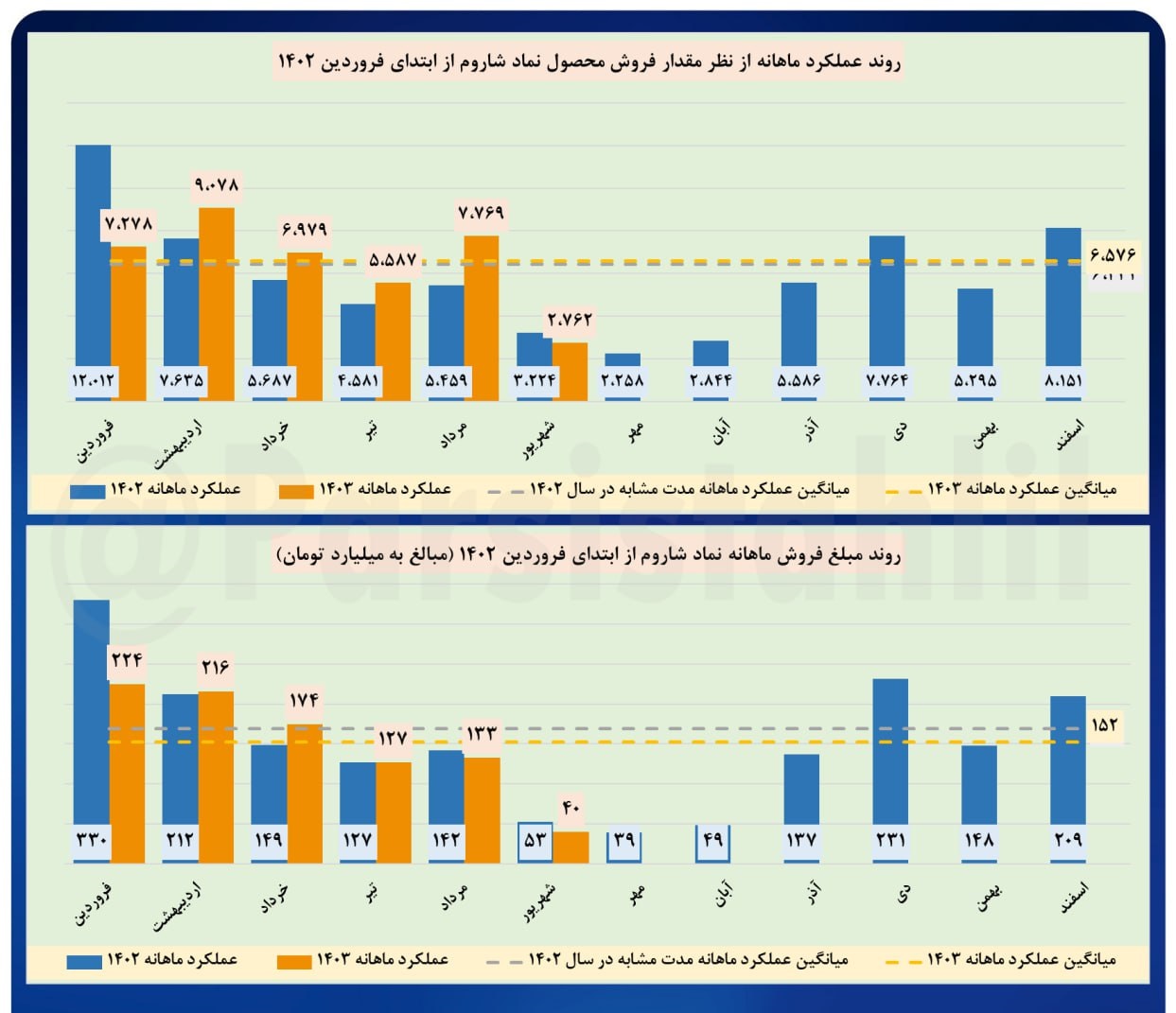 فروش ۴۰ همتی شاروم در شهریور ماه