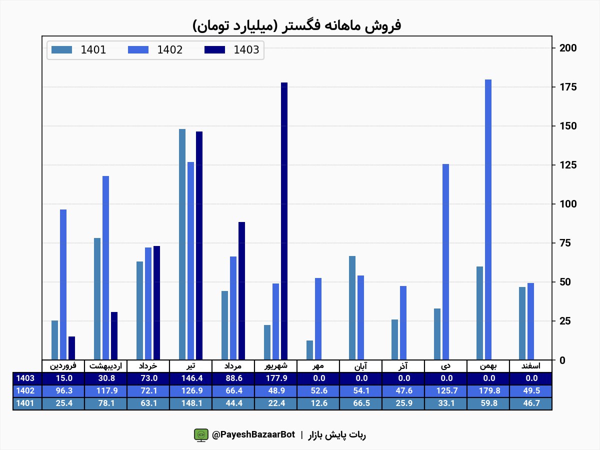 رشد چشمگیر درآمد فگستر