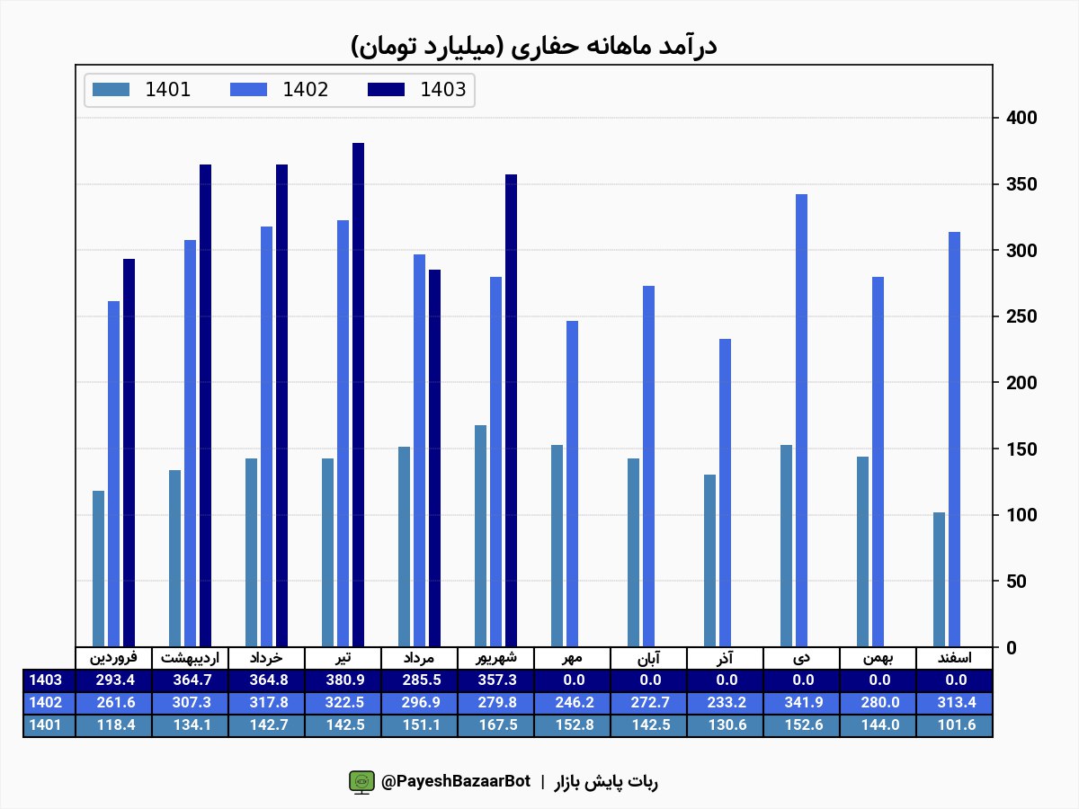 حفاری ۲۱۹۶ همت درآمد پیش بینی کرد