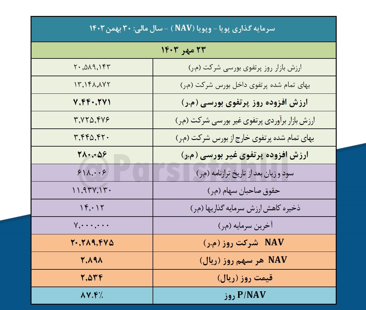 بررسی ارزش روز پرتفوی بورسی وپویا