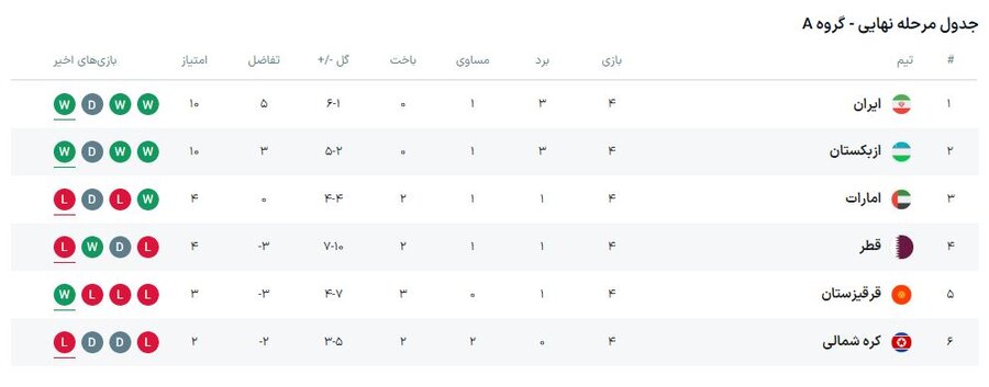 جدول مقدماتی جام جهانی