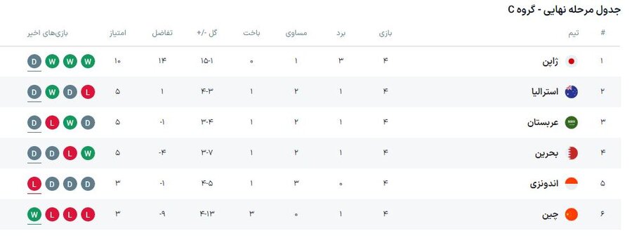 جدول مقدماتی جام جهانی