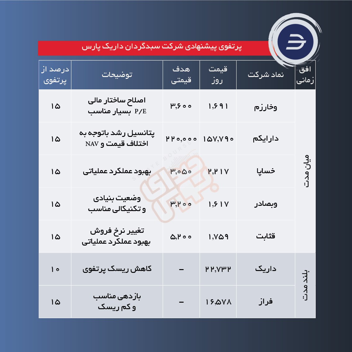 سبدهای پیشنهادی هفته چهارم مهر ماه