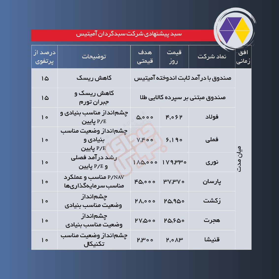 سبدهای پیشنهادی هفته چهارم مهر ماه