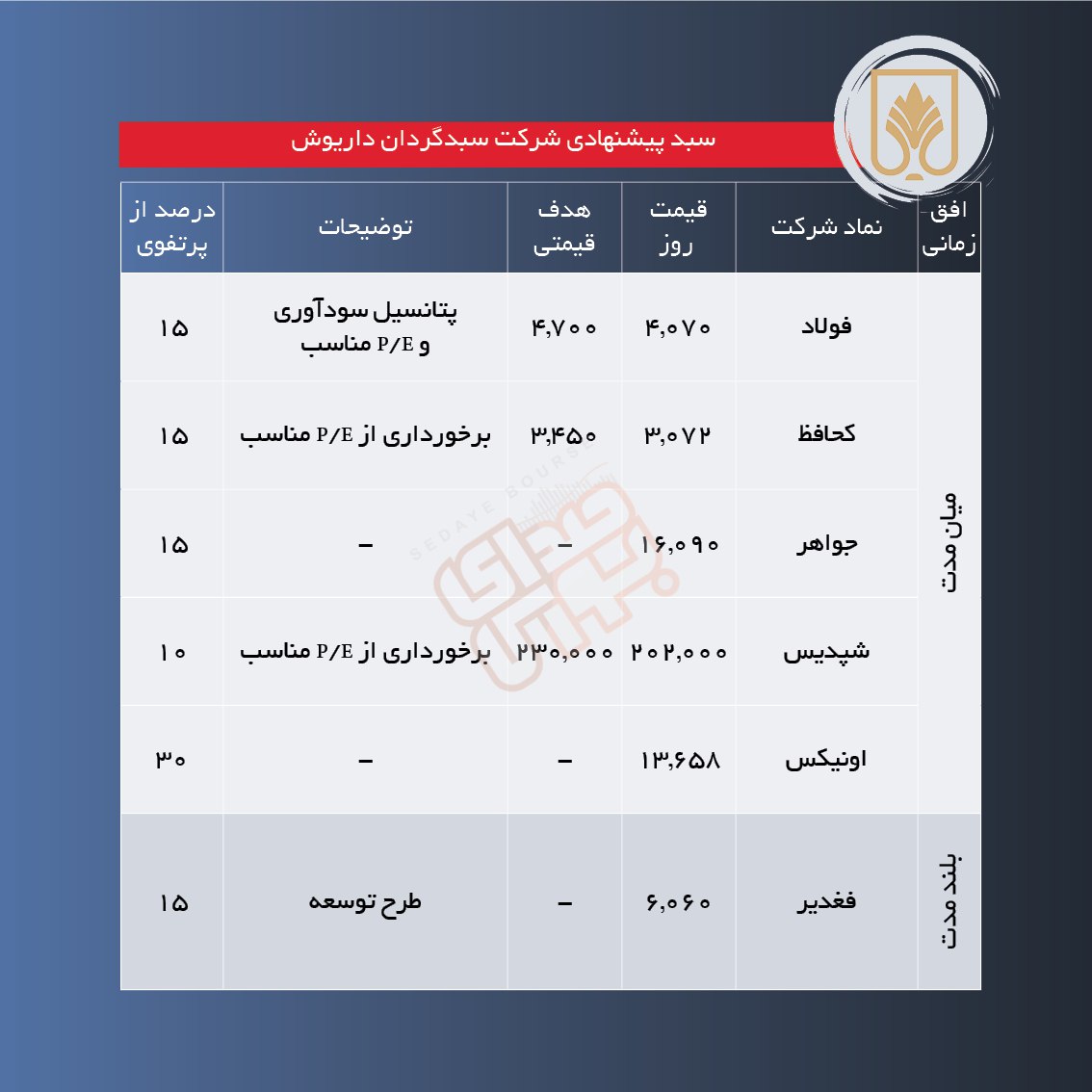 سبدهای پیشنهادی هفته چهارم مهر ماه