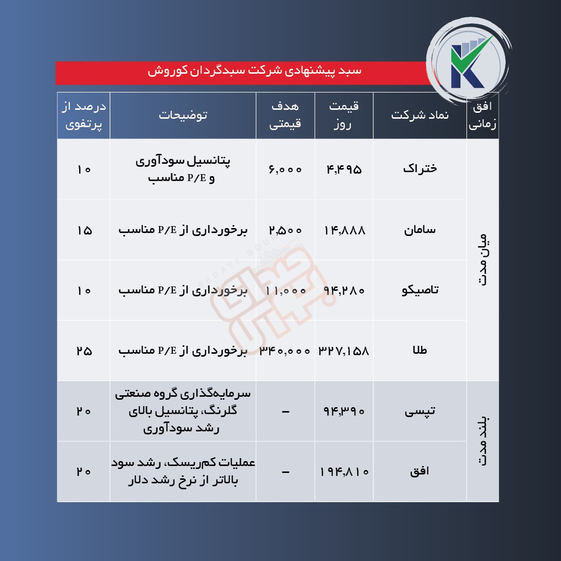 سبدهای پیشنهادی هفته چهارم مهر ماه