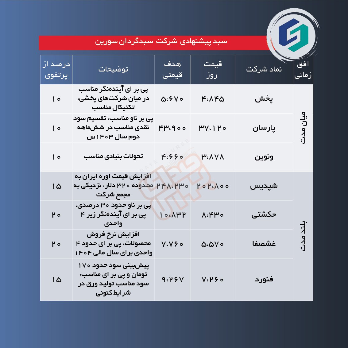 سبدهای پیشنهادی هفته چهارم مهر ماه