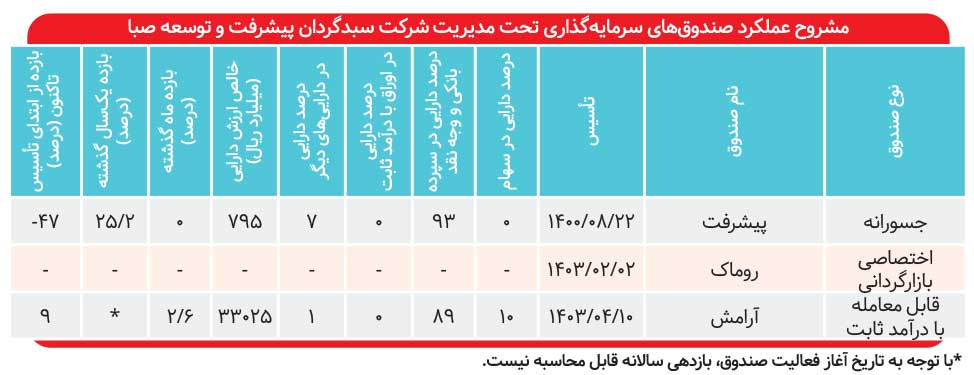بازدهی ۲۵ درصدی صندوق سبدگردان پیشرفت و توسعه صبا