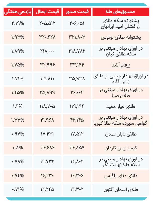 پربازده‌ترین صندوق‌های طلا کدامند؟