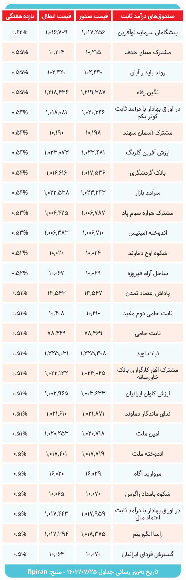 بررسی بازدهی صندوق‌ها در هفته‌ای که گذشت