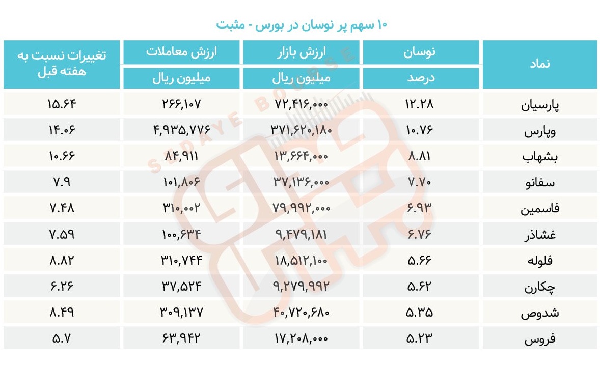 سبقت گرفتگان هفته در رالی بورس