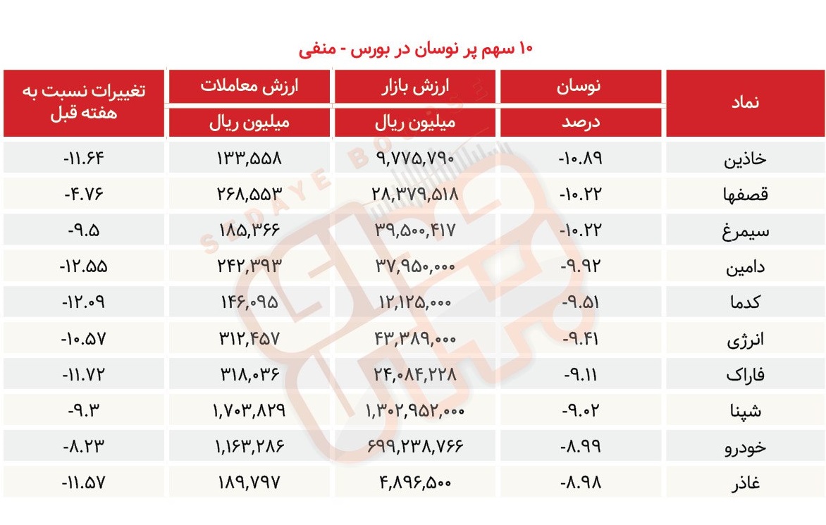 سبقت گرفتگان هفته در رالی بورس