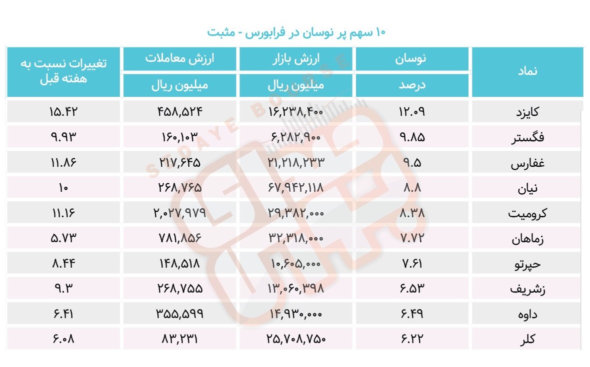 سبقت گرفتگان هفته در رالی بورس