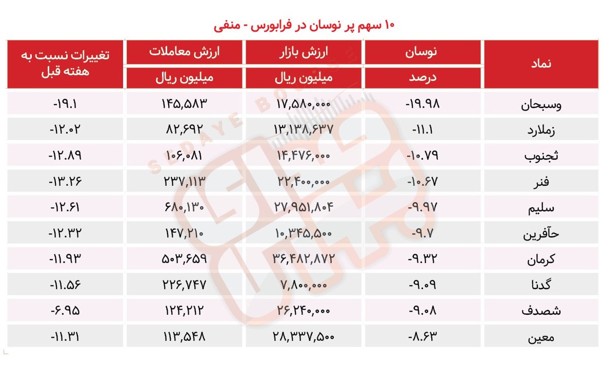 سبقت گرفتگان هفته در رالی بورس