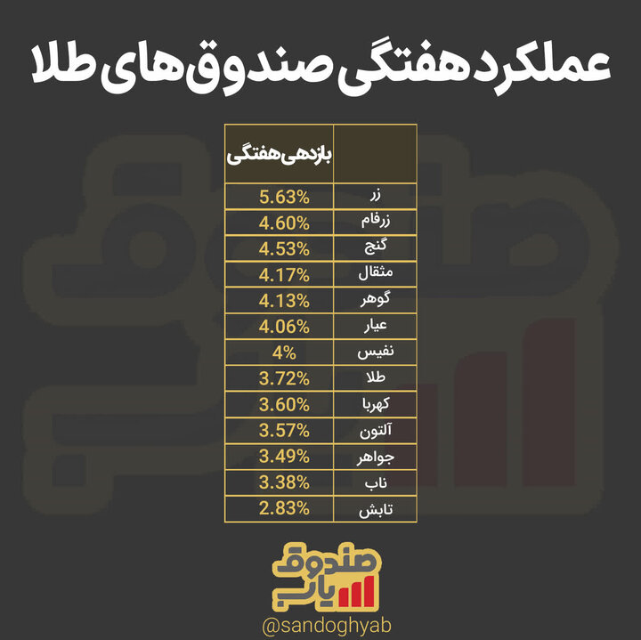 کدام صندوق طلا در رالی‌ هفته برنده شد؟