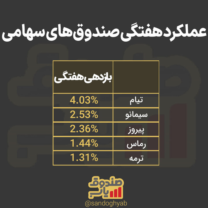 کدام صندوق سهامی‌ در هفته بیشترین رشد را به ثبت رساند؟