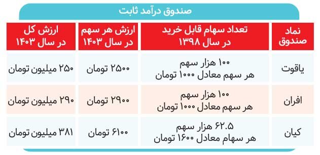 صندوق‌ها اول؛ ربع سکه دوم/بورس جبران می‌کند؟