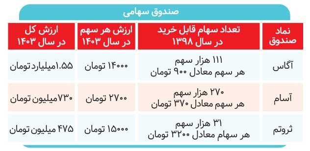 صندوق‌ها اول؛ ربع سکه دوم/بورس جبران می‌کند؟