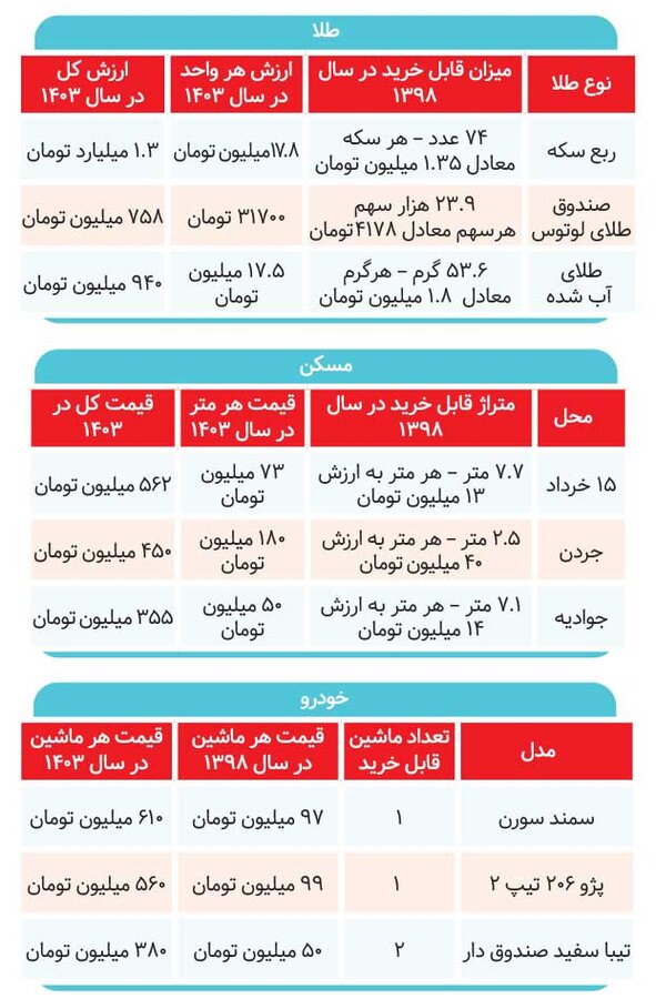 صندوقها اول؛ ربع سکه دوم/بورس جبران میکند؟