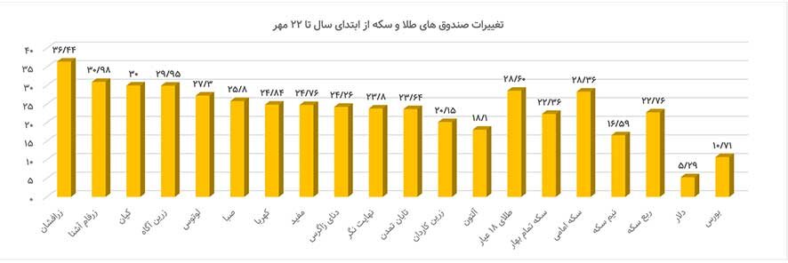 پیشتازی سه صندوق در ۲۱۰ روز