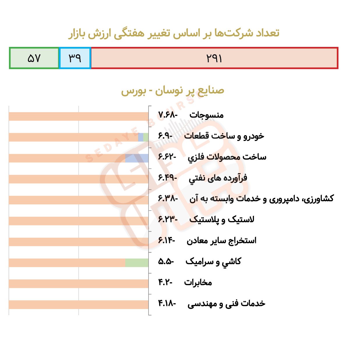 صنایع پرنوسان بورسی و فرابورسی در هفته گذشته