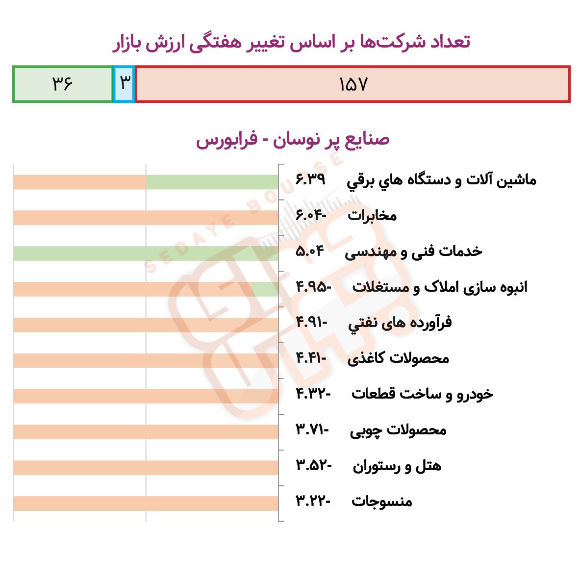 صنایع پرنوسان بورسی و فرابورسی در هفته گذشته