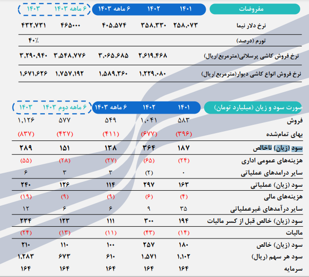 پیش بینی سود آینده کپارس چقدر شد؟