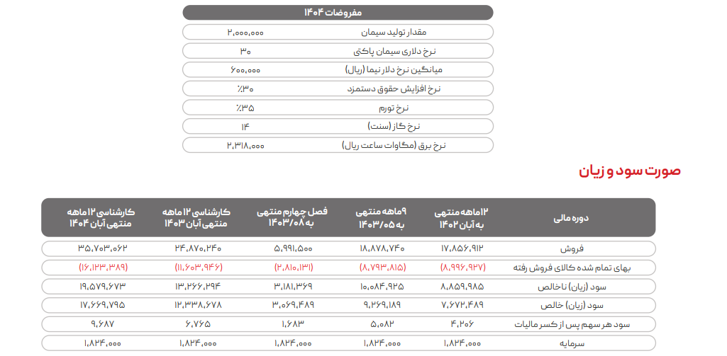 پیش بینی فروش ۳٫۵ همتی سهرمز در آبان