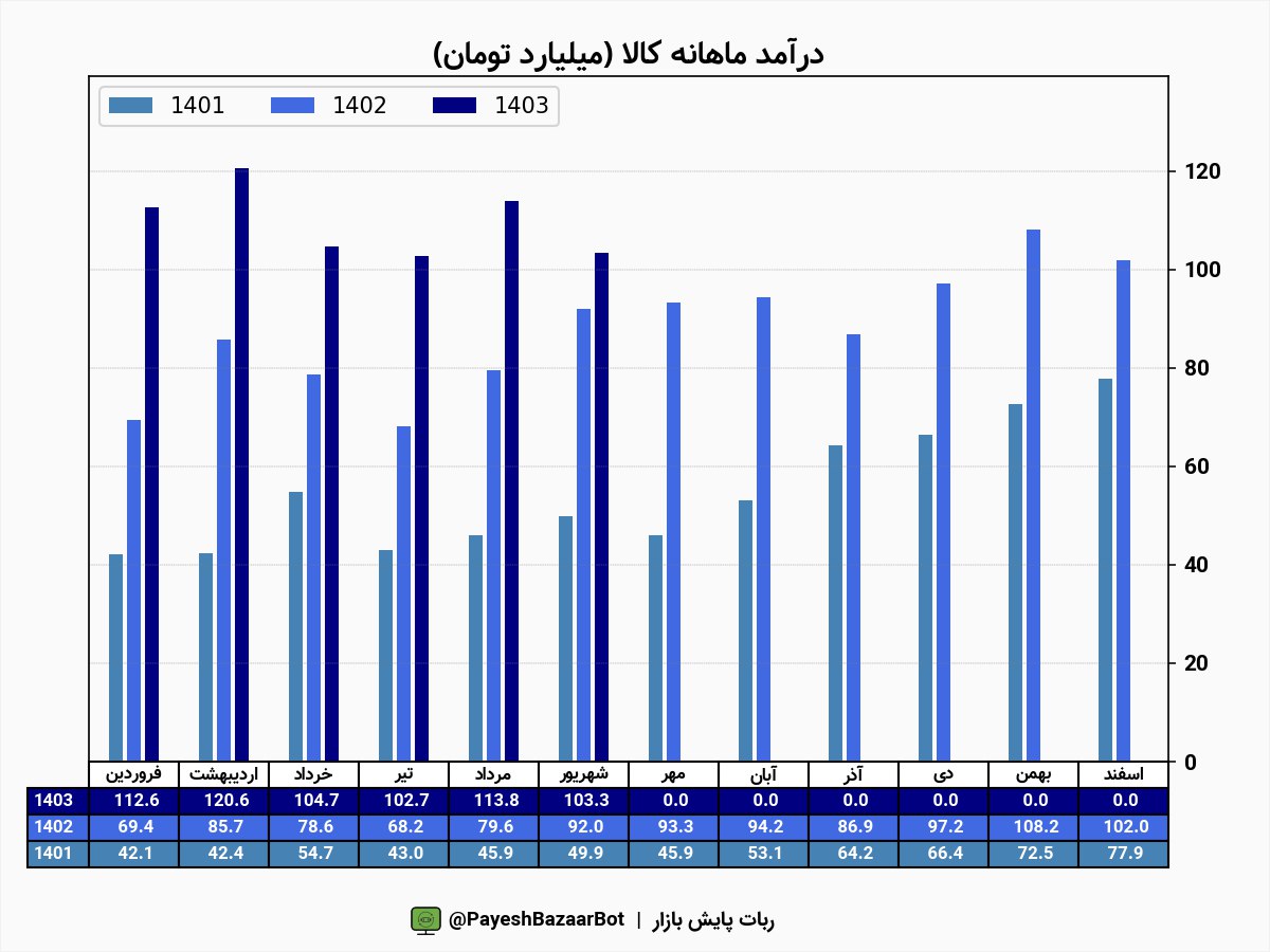 رشد ۱۲ درصدی درآمد کالا