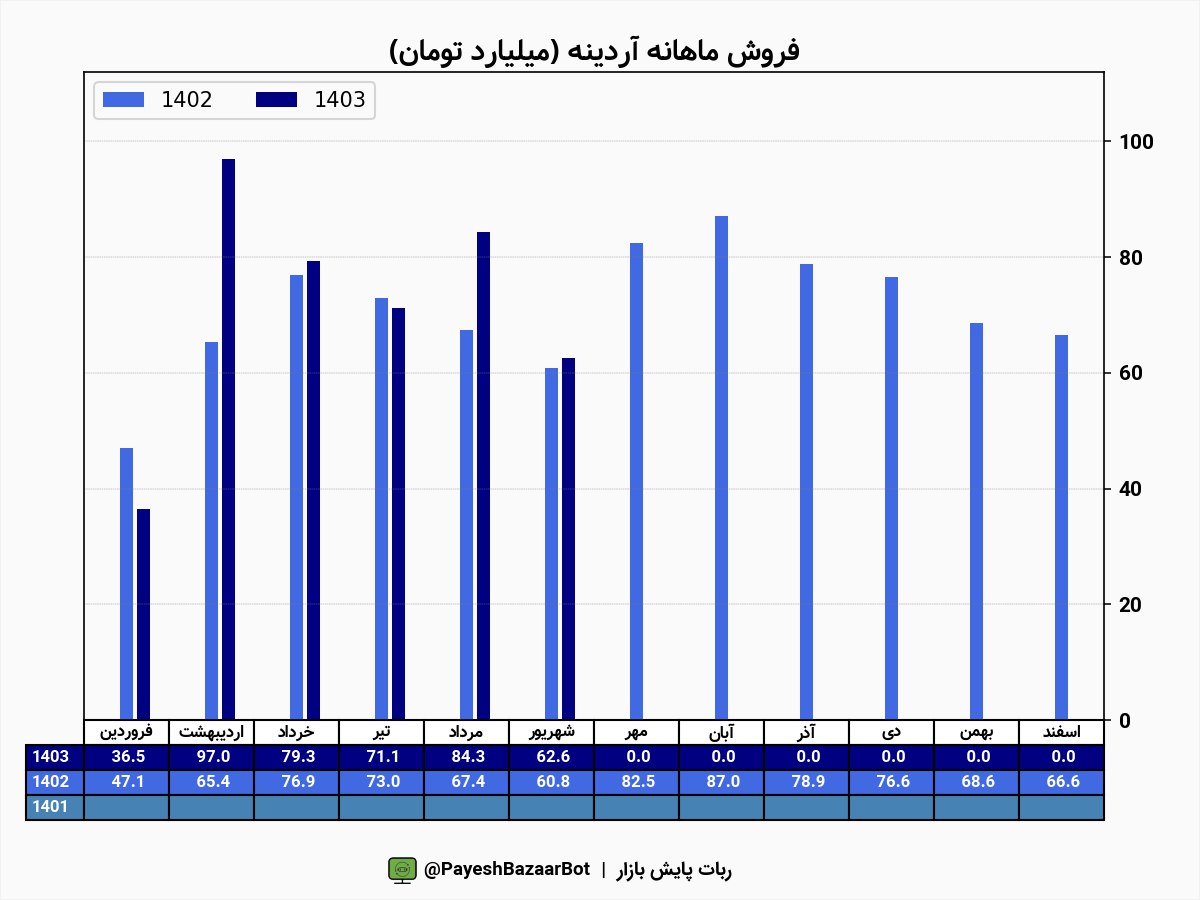 آردینه از فروش ۶۳ همتی خبر داد