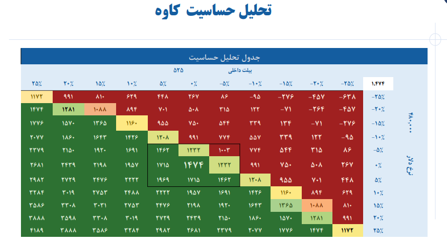 پیش بینی حاشیه سود ناخالص کاوه چقدر است؟