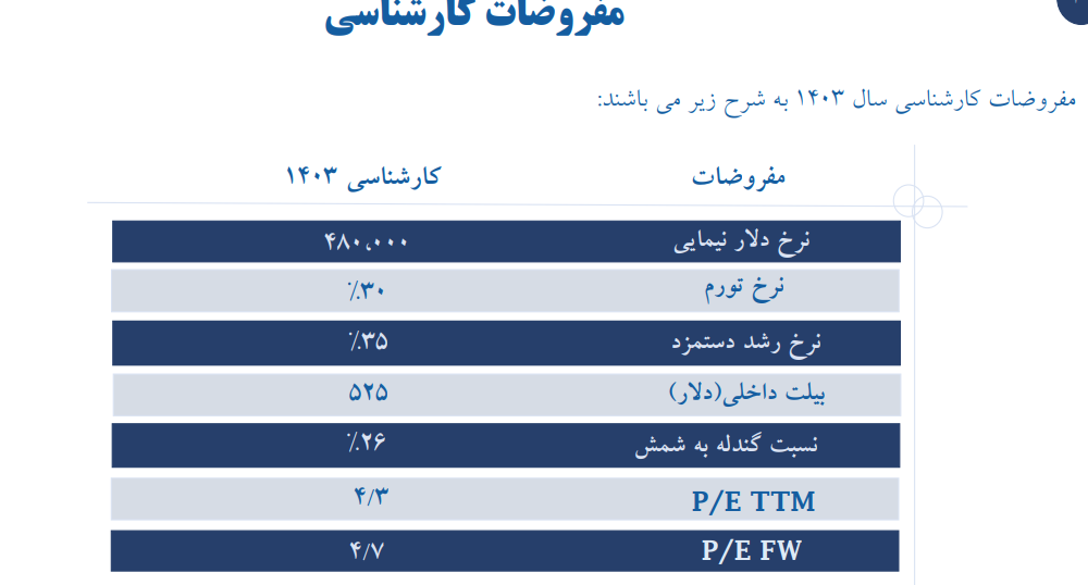 پیش بینی حاشیه سود ناخالص کاوه چقدر است؟