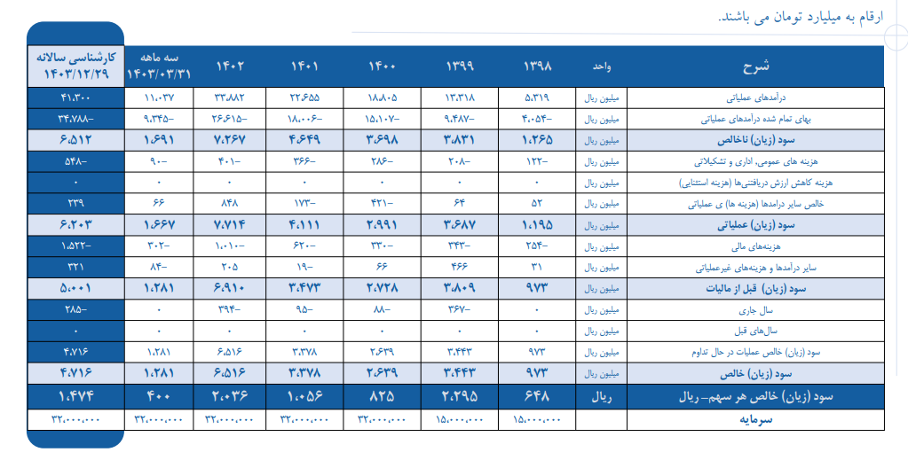 پیش بینی حاشیه سود ناخالص کاوه چقدر است؟