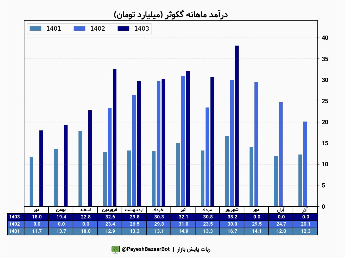 رشد ۵۵ درصدی درآمد ۹ ماهه گکوثر