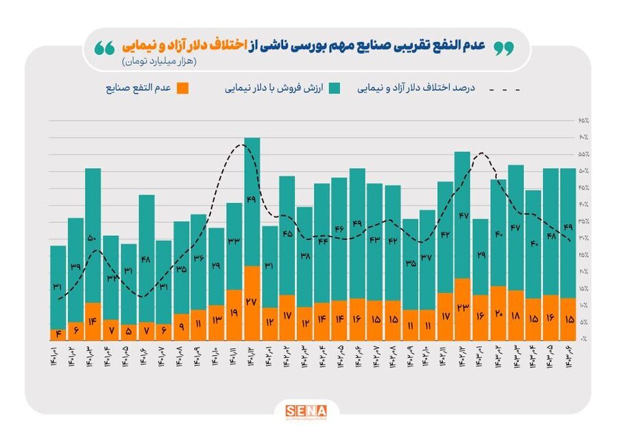 میانگین اختلاف دلار آزاد و نیما ۳۴ درصد شد