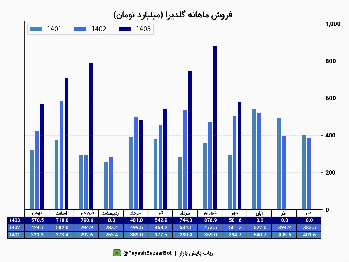 درآمد ۵۸۱ همتی گلدیرا در مهرماه