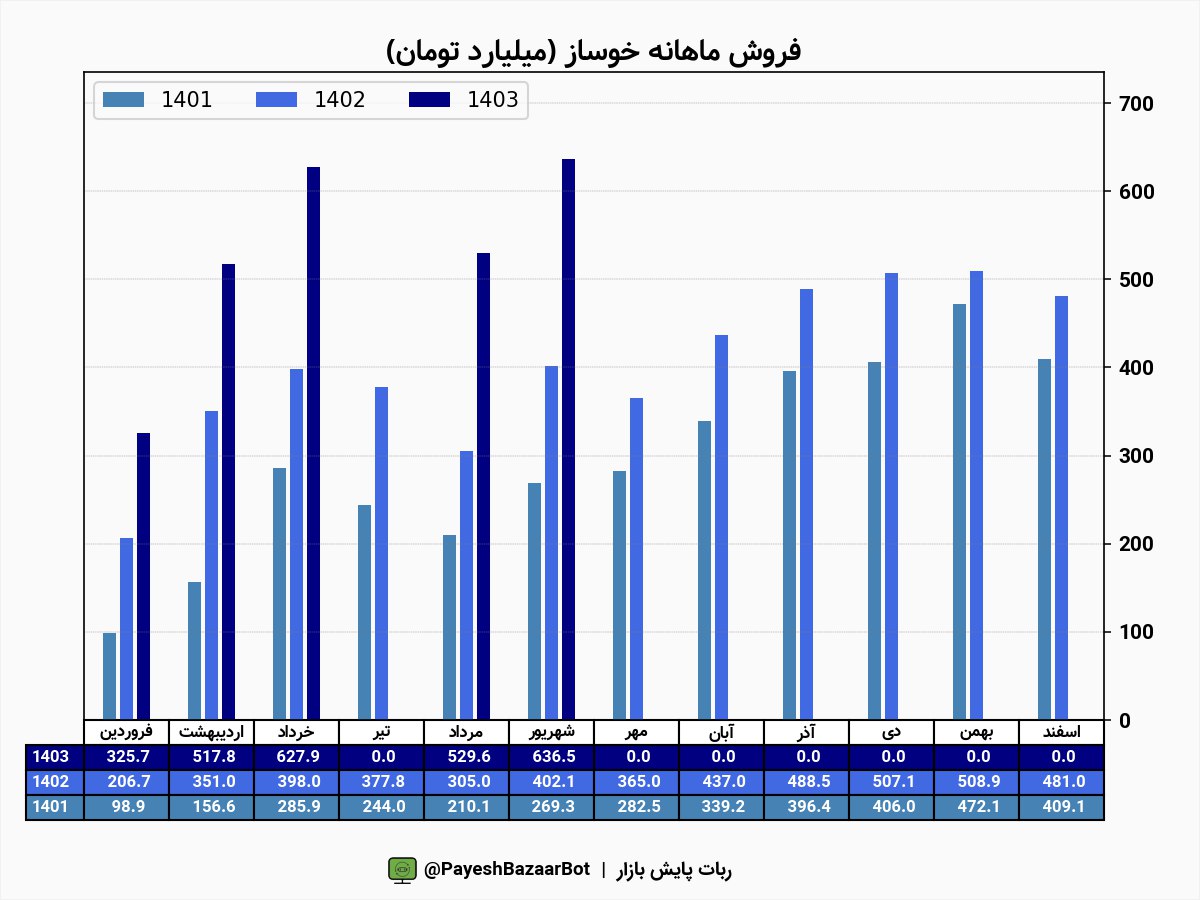 درآمد خوساز ۵۸ درصد بیش تر شد