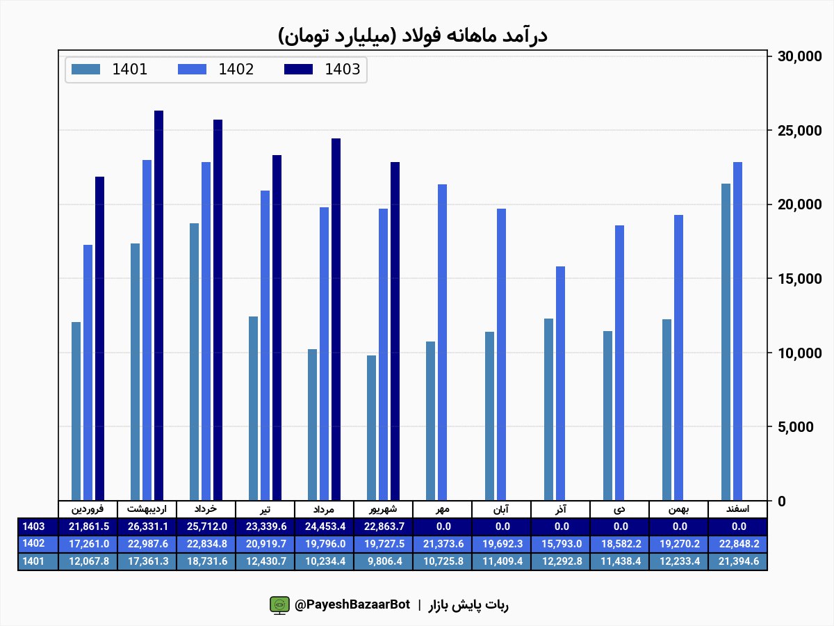 رشد ۱۵.۹ درصدی درآمد فولاد در یک سال