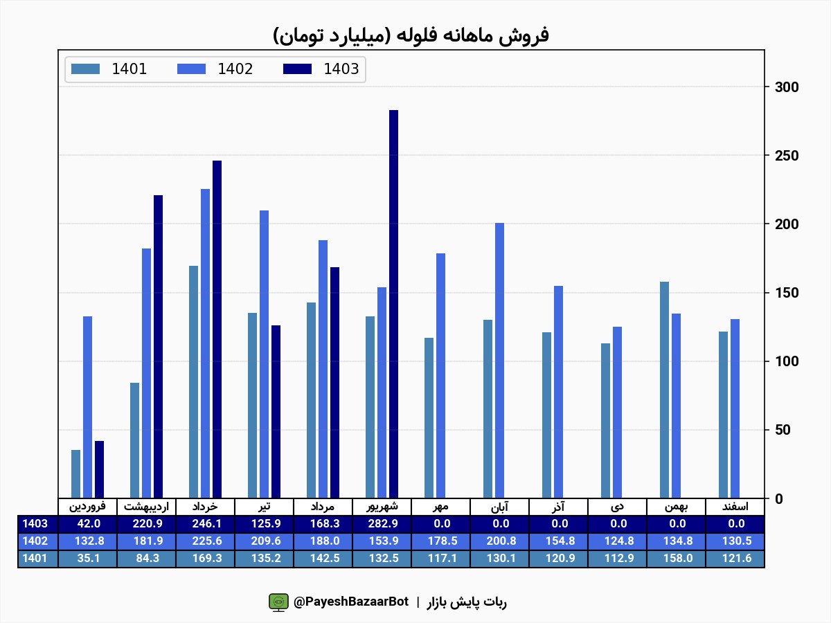 درآمد۲۸۳ همتی فلوله در شهریور ماه