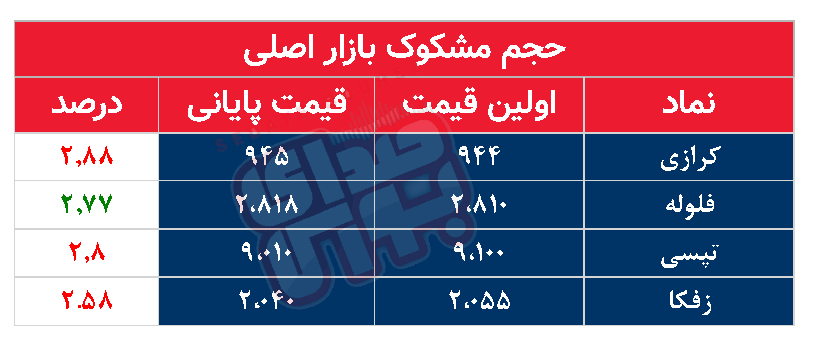 کدام نمادها امروز مشکوک بودند؟ ۲۹ مهر ۱۴۰۳