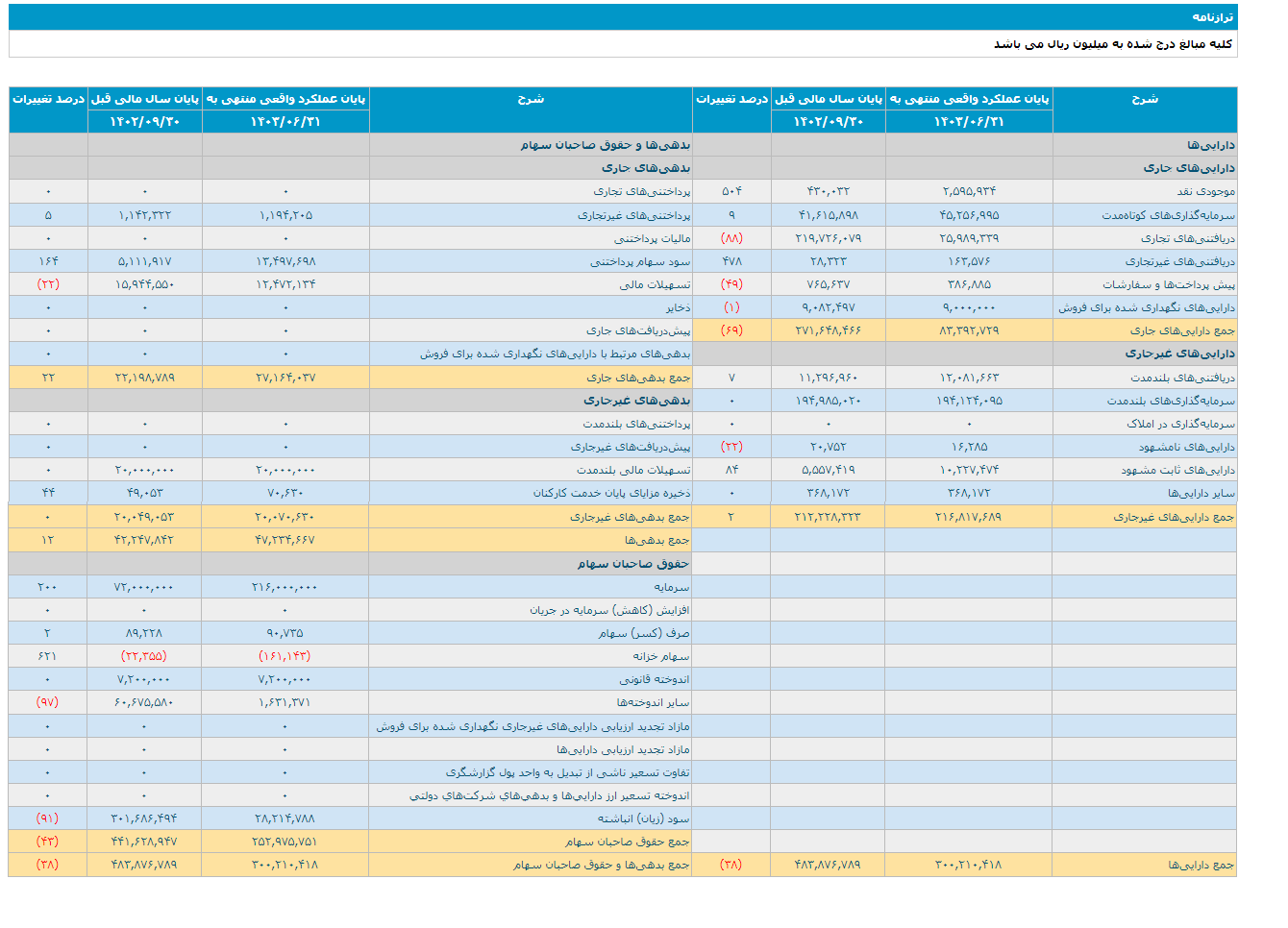 وغدیر در ۹ ماهه چقدر سود داشت؟