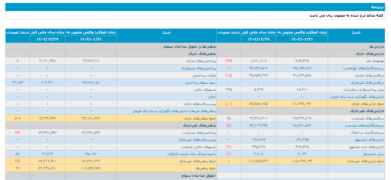 کاهش سود ۴۱ درصدی وسپهر