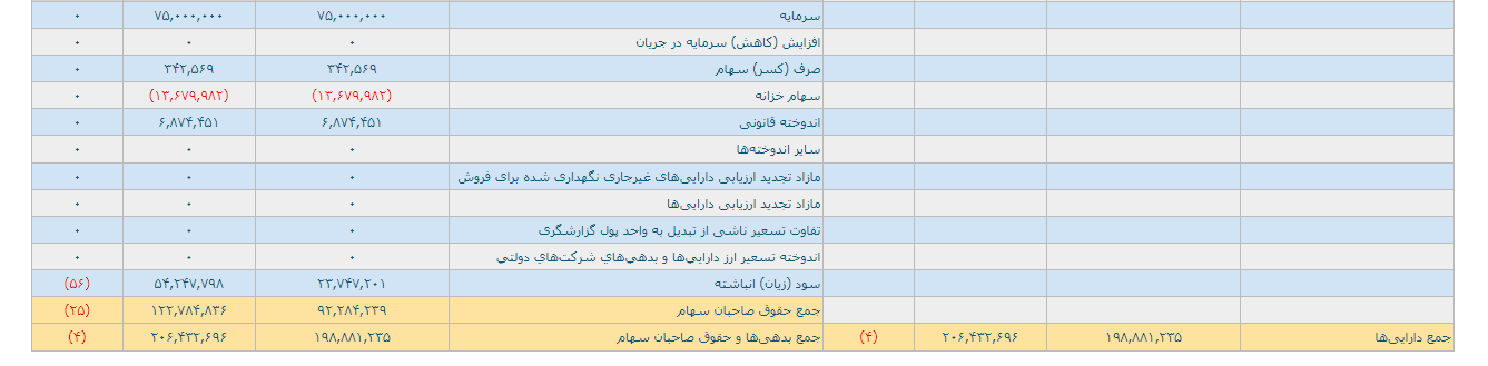 کاهش سود ۴۱ درصدی وسپهر