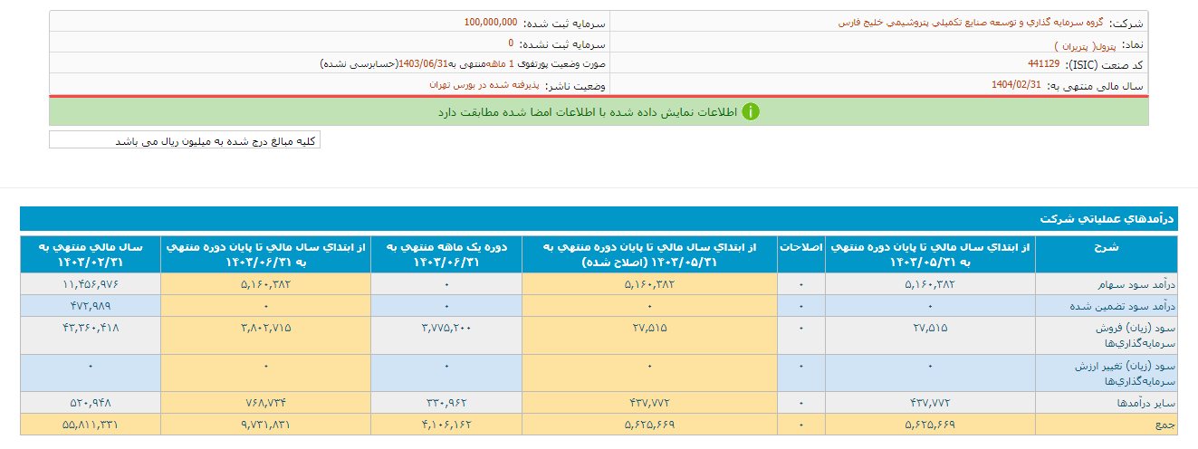 پترول در این ماه ۳۷۸ میلیارد تومان درآمد ثبت کرد