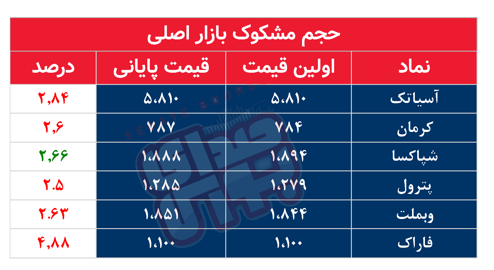 کدام نمادها امروز مشکوک بودند؟ ۳۰ مهر ۱۴۰۳