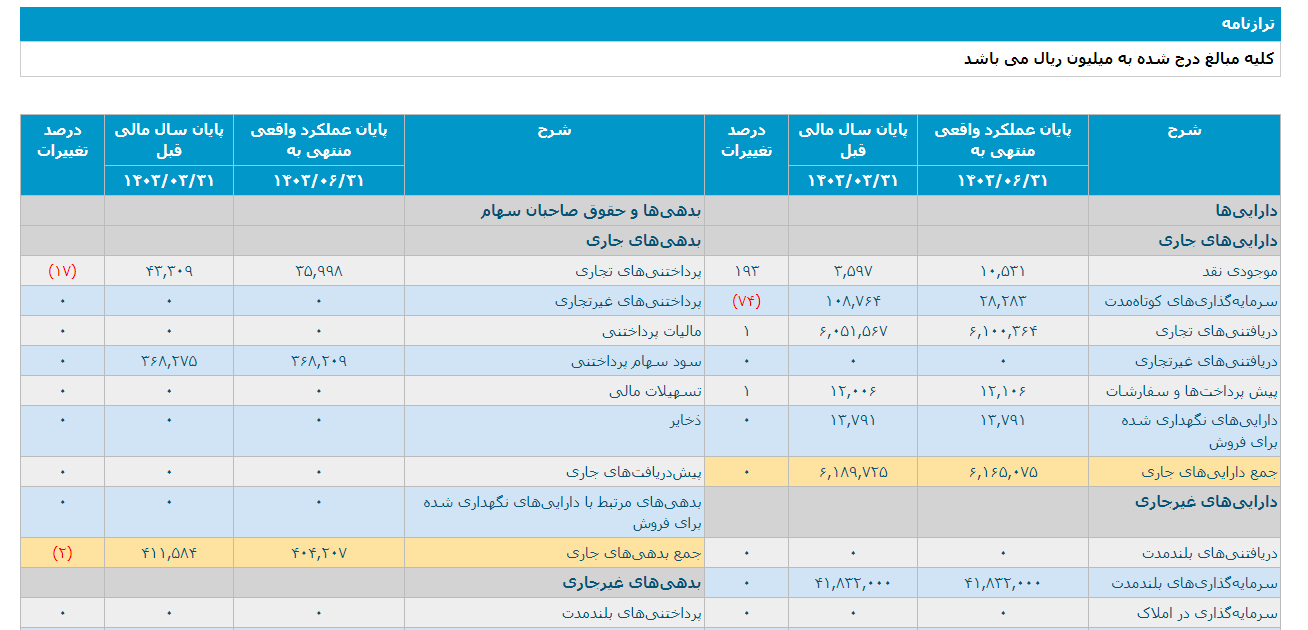 درآمد ۳ ماهه کرمان چقدر شد؟