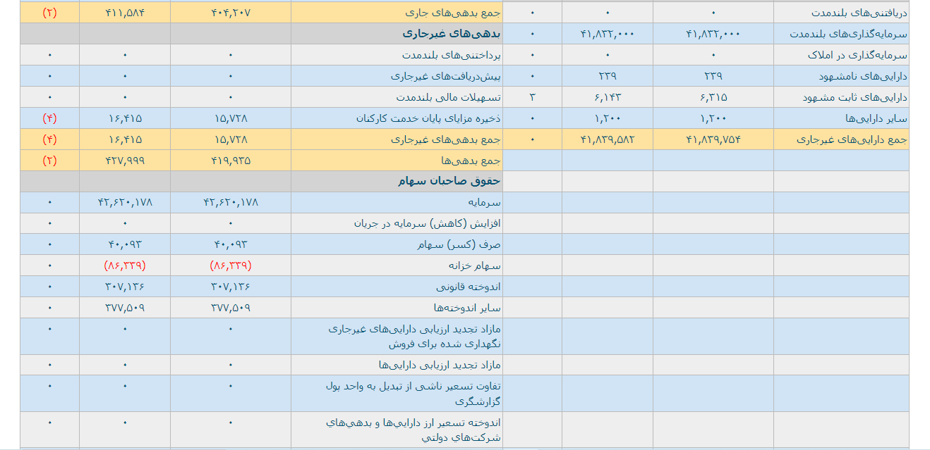 درآمد ۳ ماهه کرمان چقدر شد؟